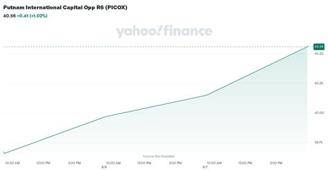 pigwx|Putnam International Value R6 (PIGWX) .